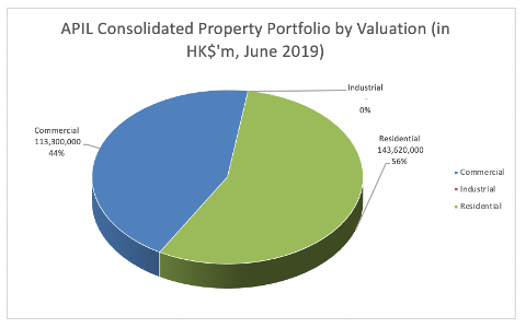 APIL CONSOLIDATED PROPERTY PORTFOLIO 2019