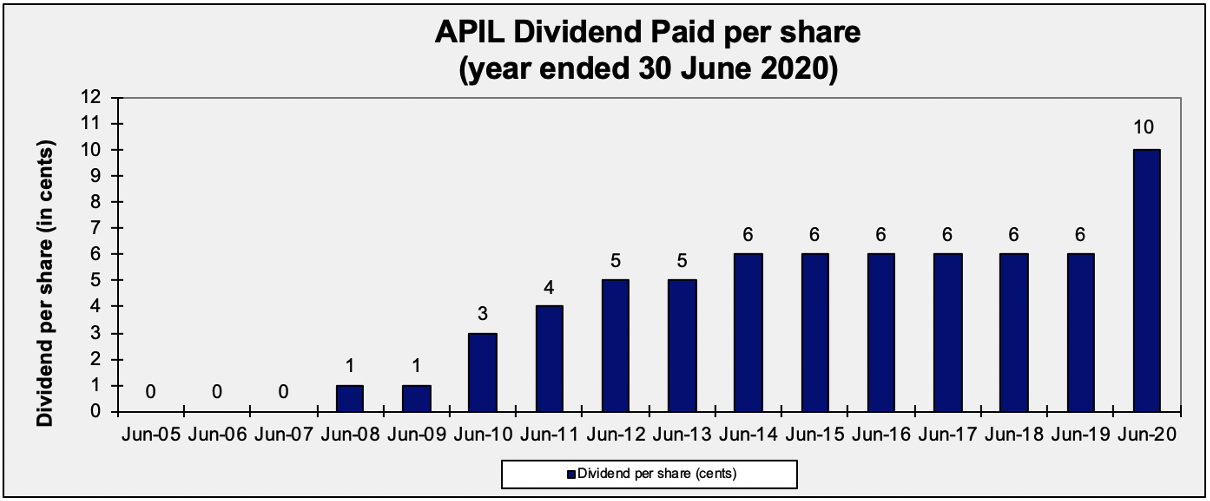 APIL NAV PER SHARE