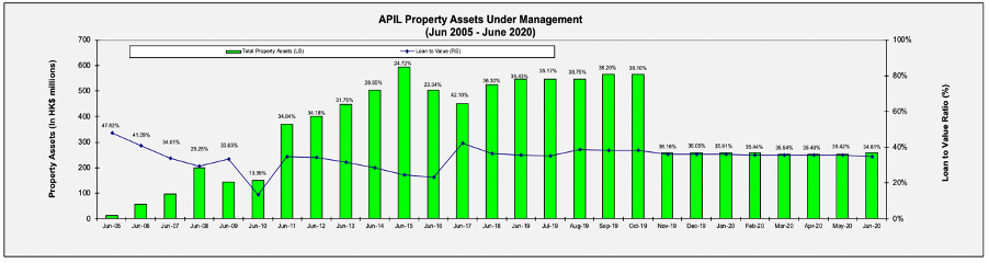 APIL PROPERTY ASSETS UNDER MANAGEMENT